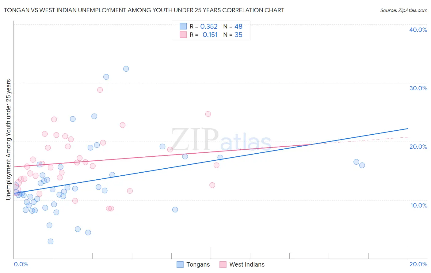 Tongan vs West Indian Unemployment Among Youth under 25 years