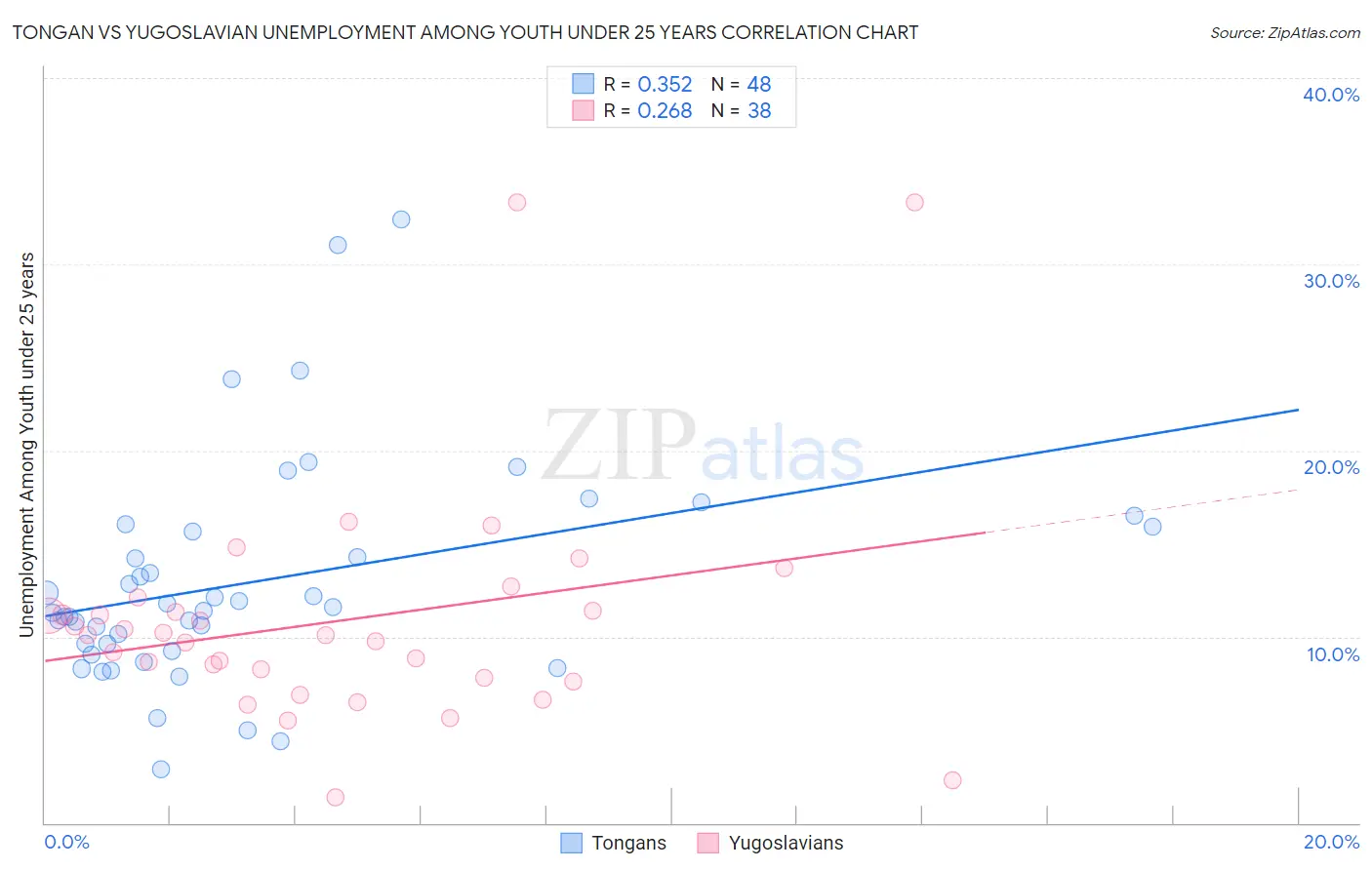 Tongan vs Yugoslavian Unemployment Among Youth under 25 years