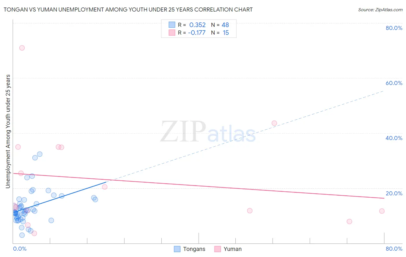 Tongan vs Yuman Unemployment Among Youth under 25 years