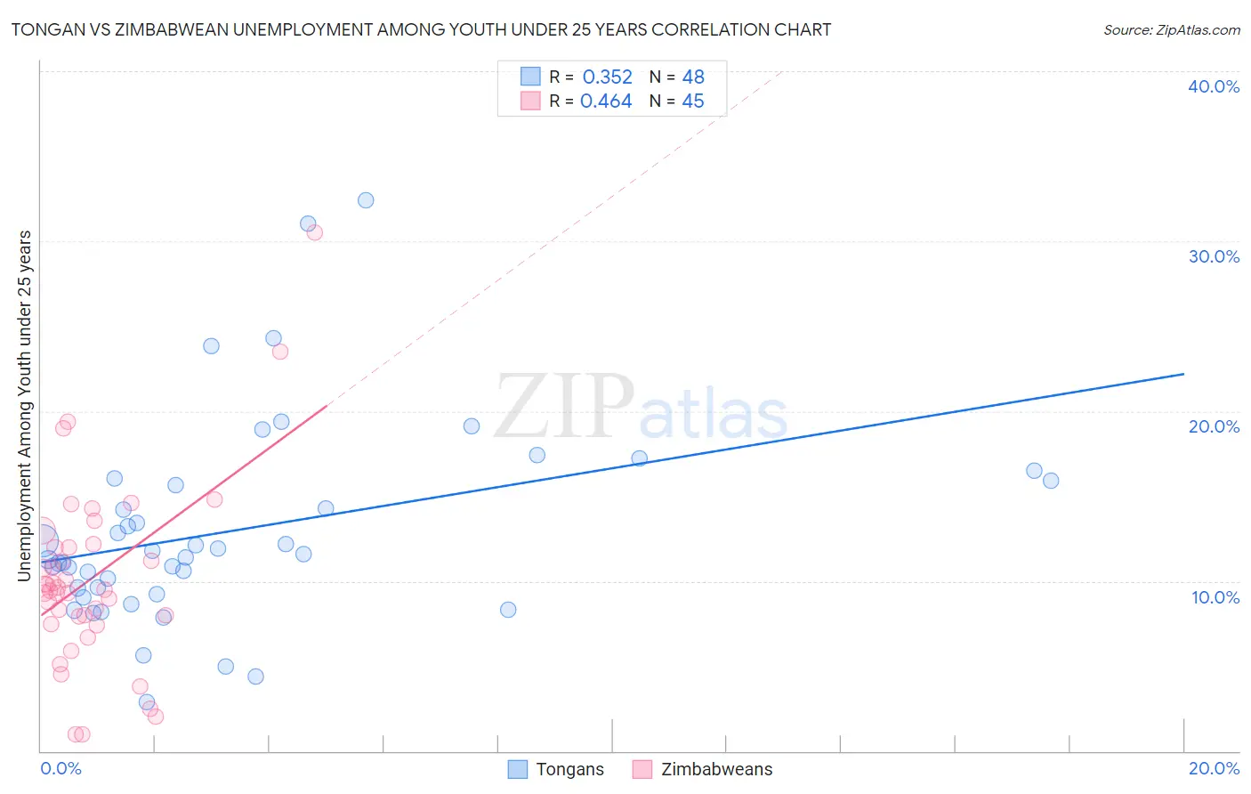 Tongan vs Zimbabwean Unemployment Among Youth under 25 years