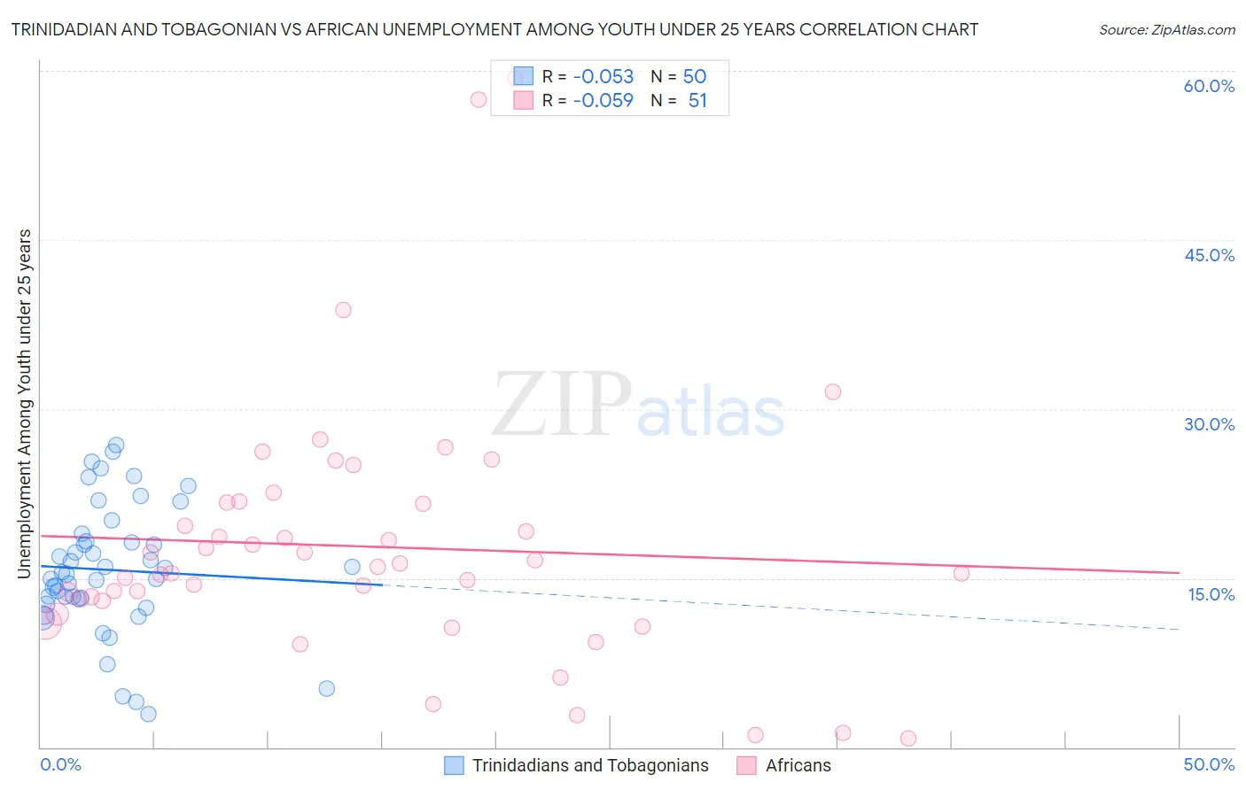 Trinidadian and Tobagonian vs African Unemployment Among Youth under 25 years