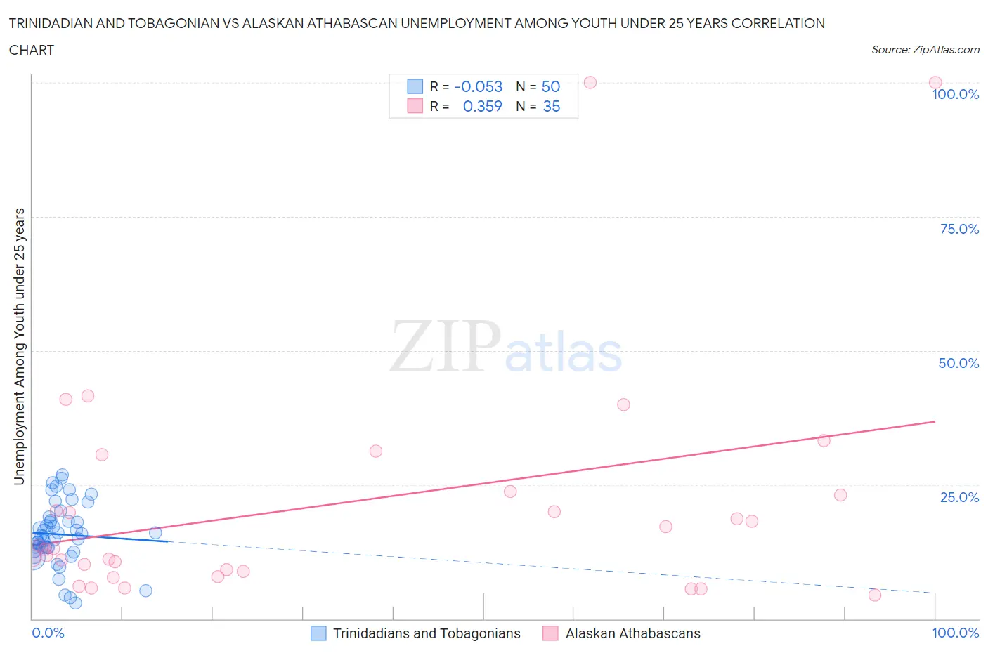 Trinidadian and Tobagonian vs Alaskan Athabascan Unemployment Among Youth under 25 years