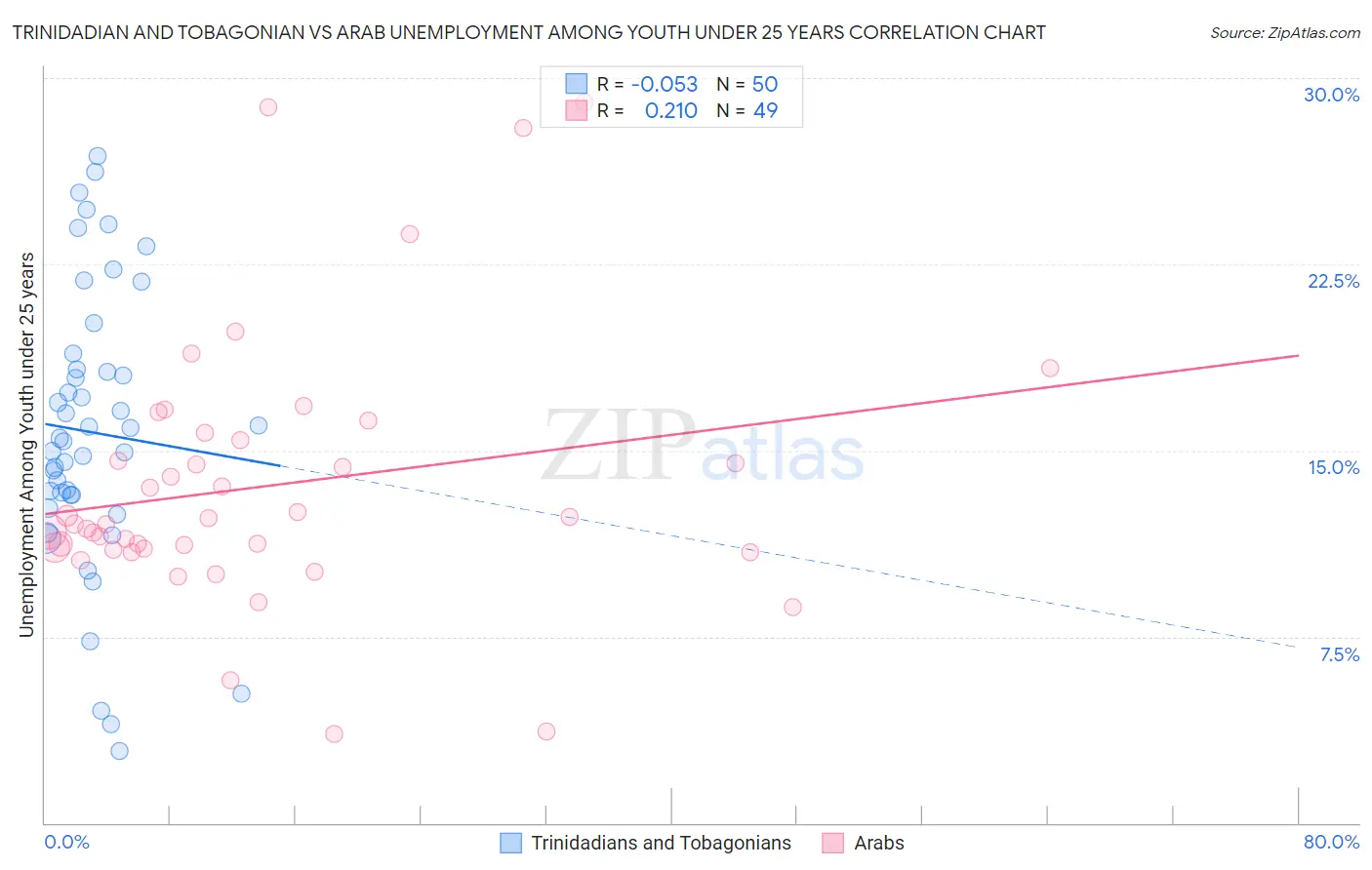 Trinidadian and Tobagonian vs Arab Unemployment Among Youth under 25 years