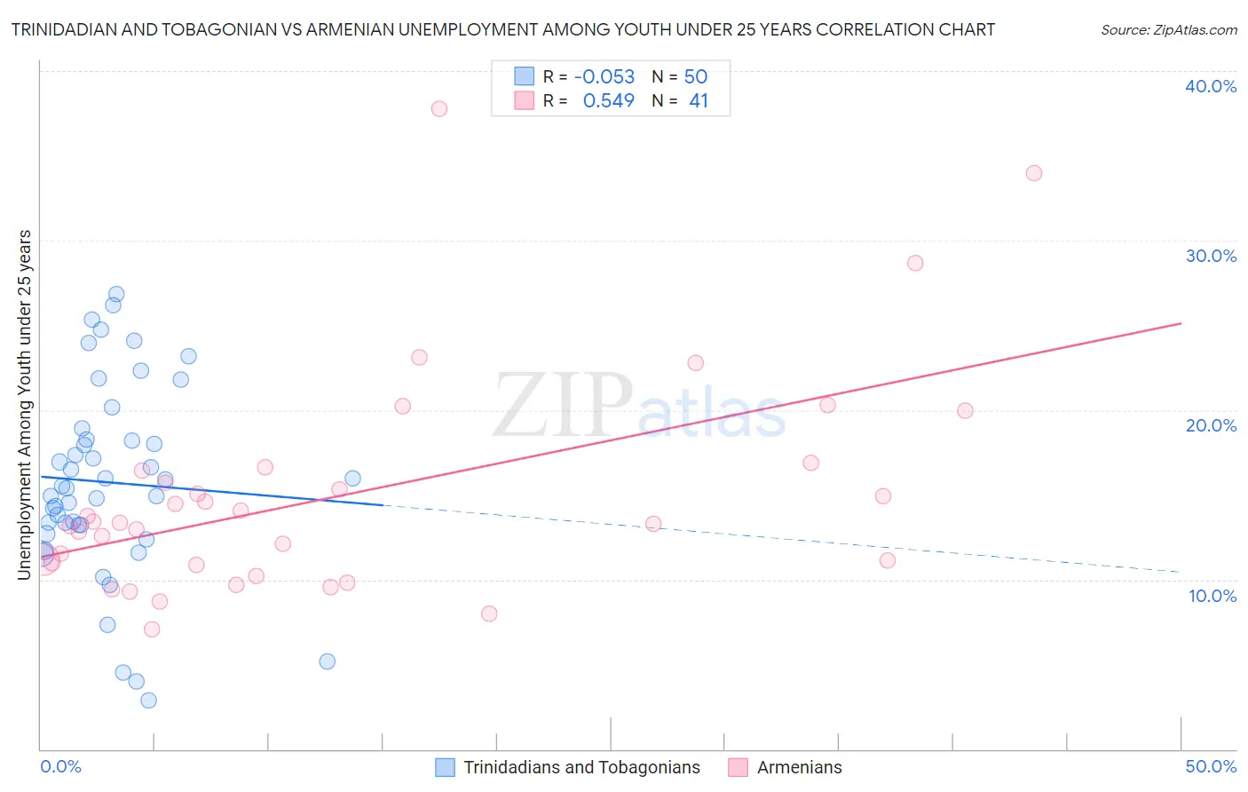 Trinidadian and Tobagonian vs Armenian Unemployment Among Youth under 25 years
