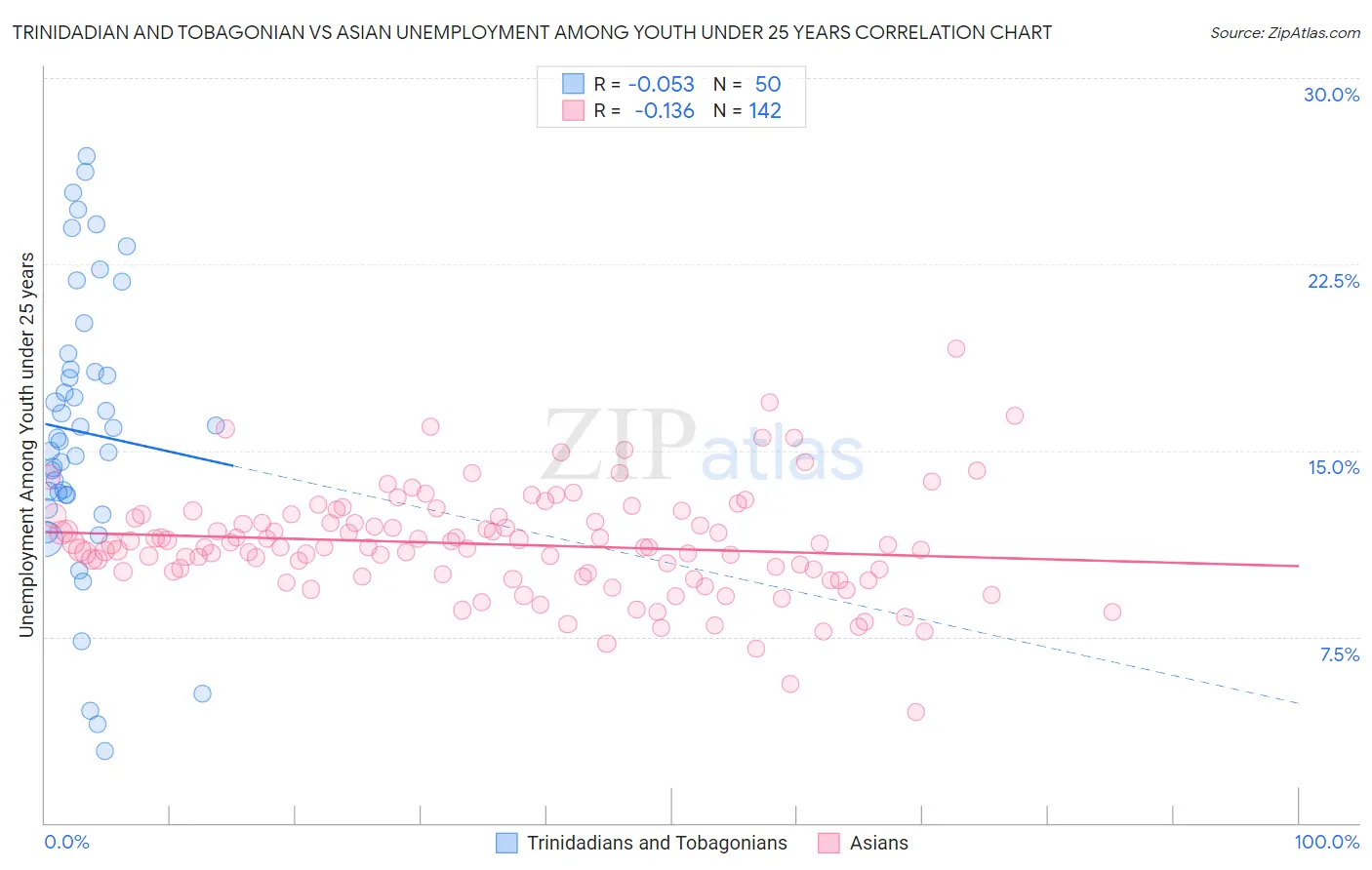 Trinidadian and Tobagonian vs Asian Unemployment Among Youth under 25 years