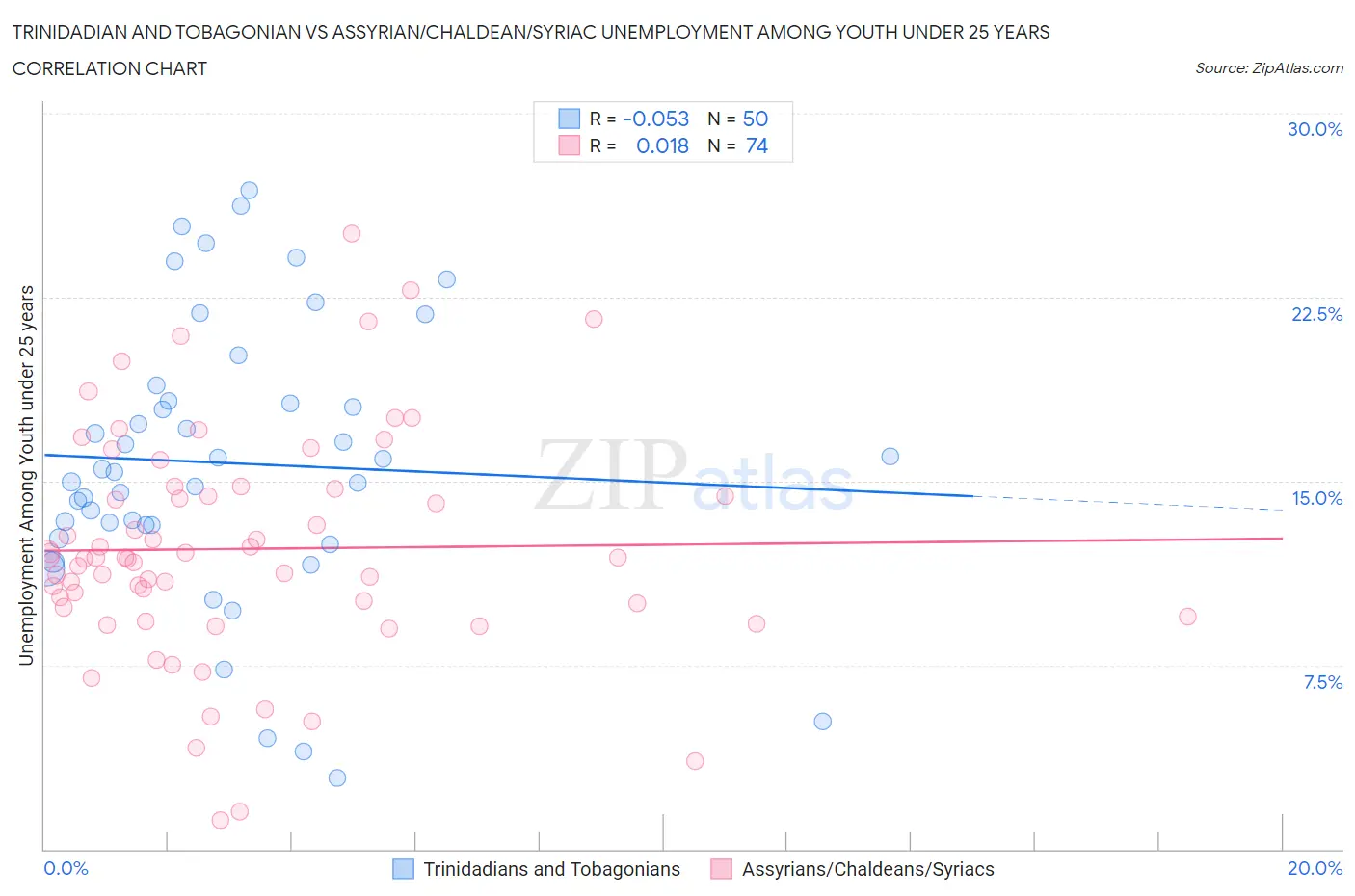Trinidadian and Tobagonian vs Assyrian/Chaldean/Syriac Unemployment Among Youth under 25 years