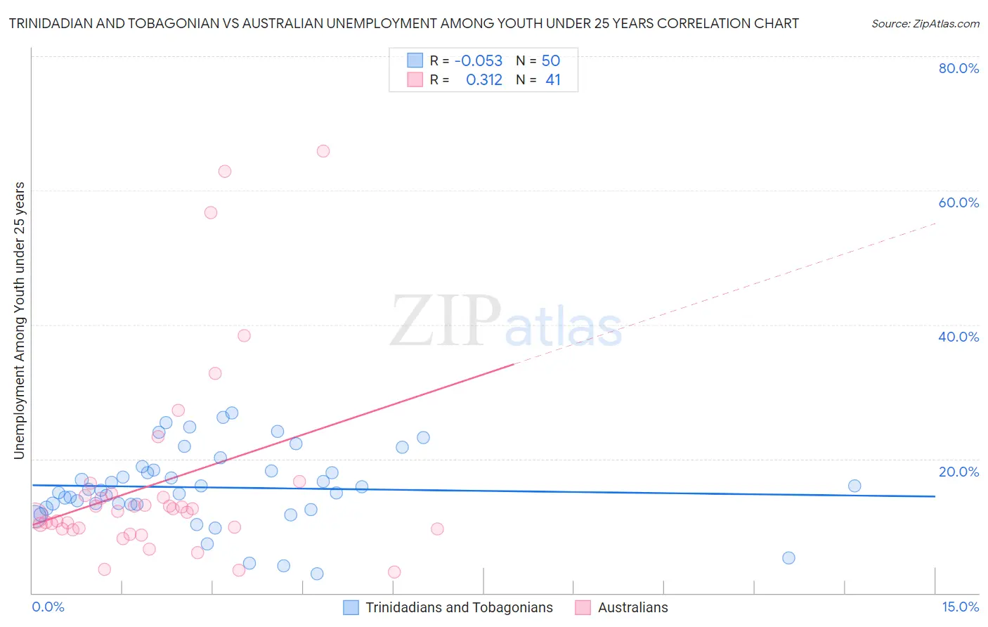 Trinidadian and Tobagonian vs Australian Unemployment Among Youth under 25 years