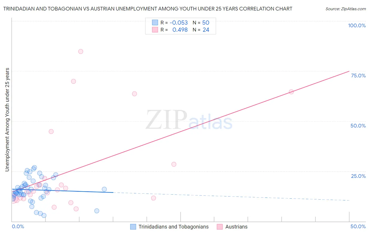 Trinidadian and Tobagonian vs Austrian Unemployment Among Youth under 25 years