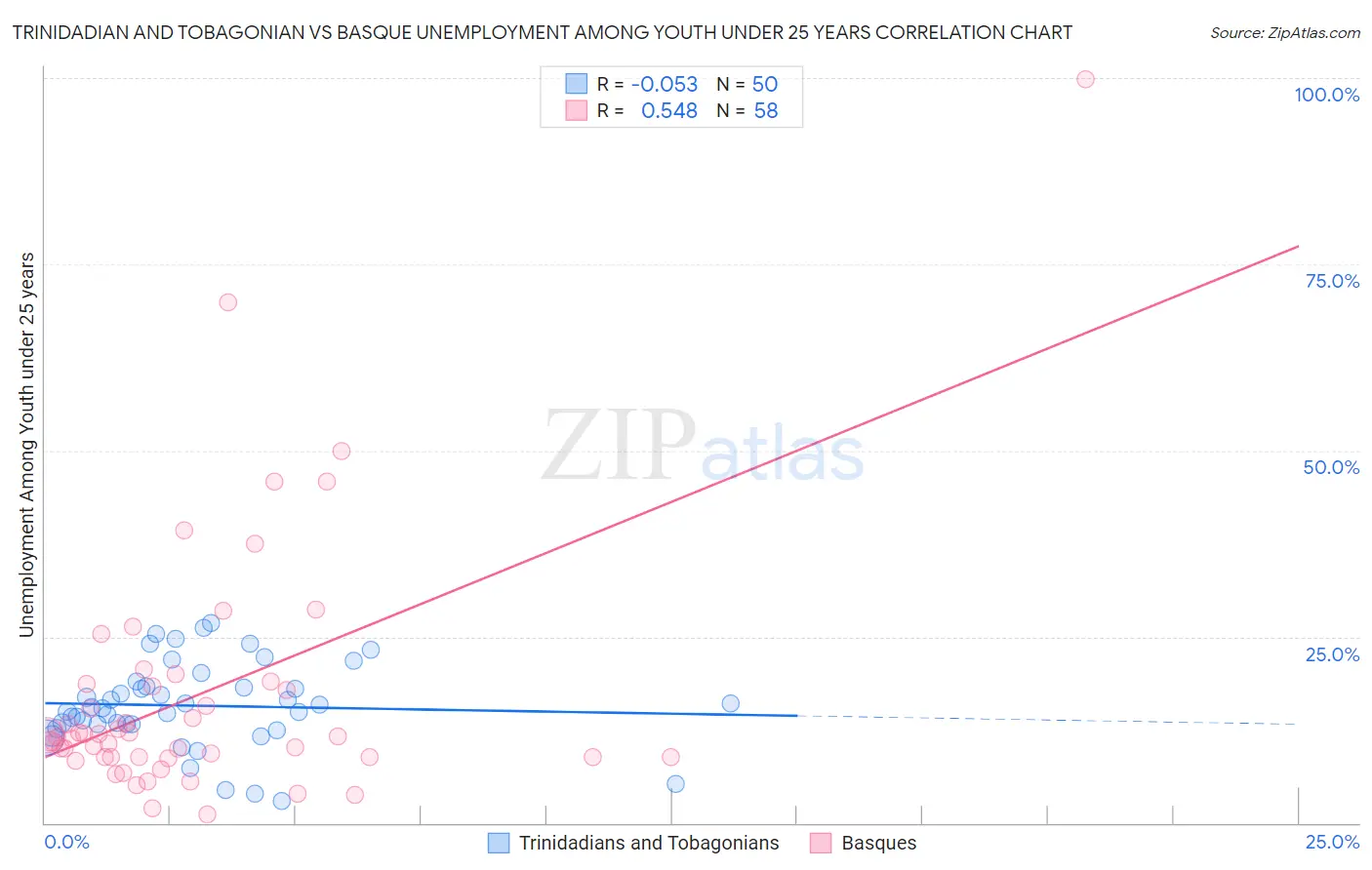 Trinidadian and Tobagonian vs Basque Unemployment Among Youth under 25 years
