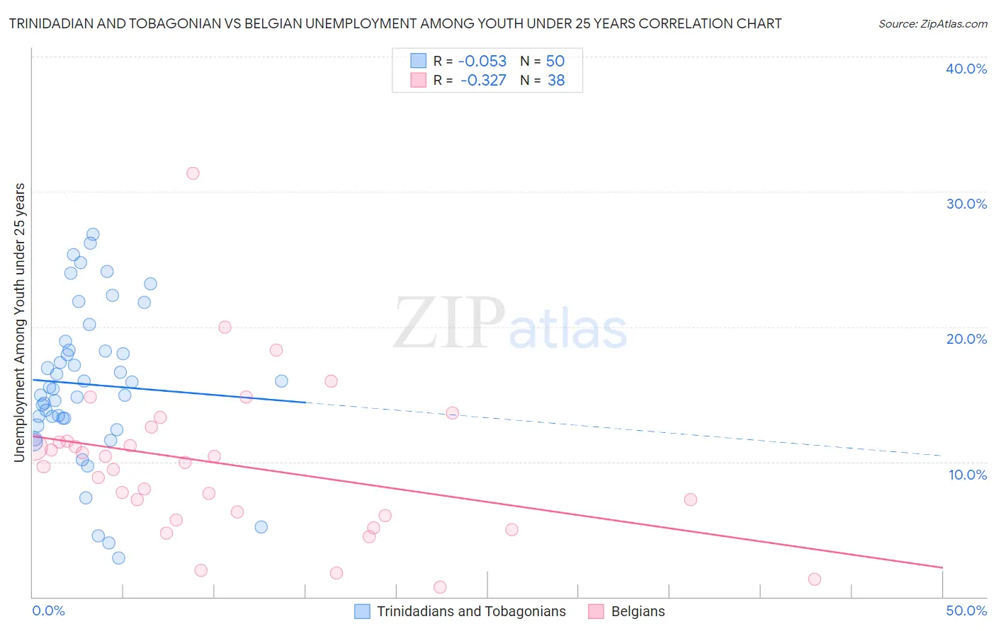 Trinidadian and Tobagonian vs Belgian Unemployment Among Youth under 25 years