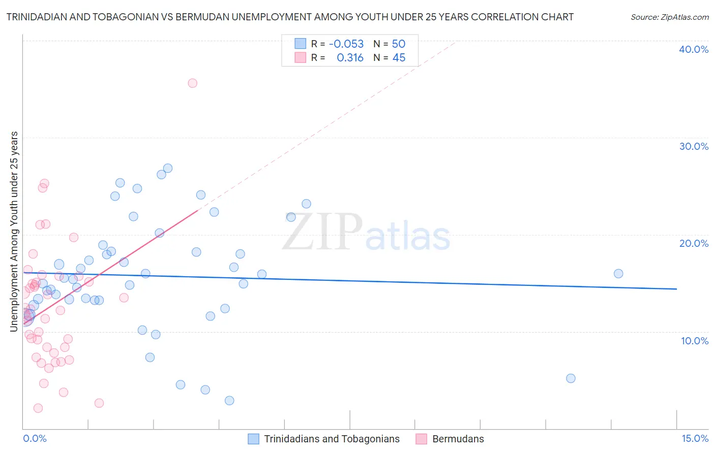 Trinidadian and Tobagonian vs Bermudan Unemployment Among Youth under 25 years