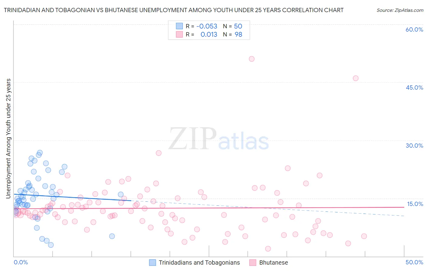 Trinidadian and Tobagonian vs Bhutanese Unemployment Among Youth under 25 years
