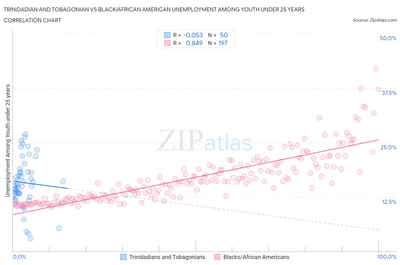 Trinidadian and Tobagonian vs Black/African American Unemployment Among Youth under 25 years