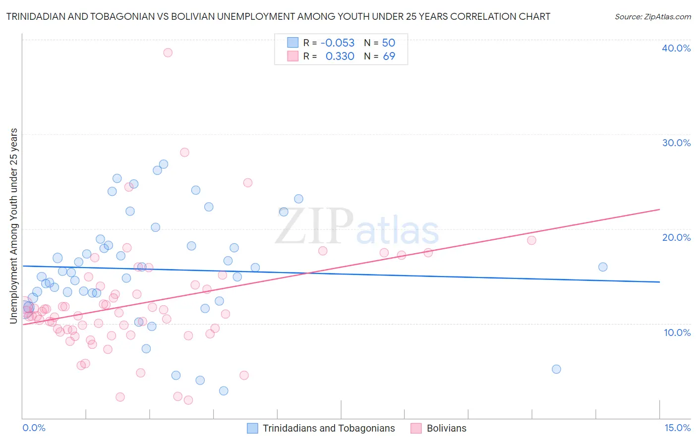 Trinidadian and Tobagonian vs Bolivian Unemployment Among Youth under 25 years