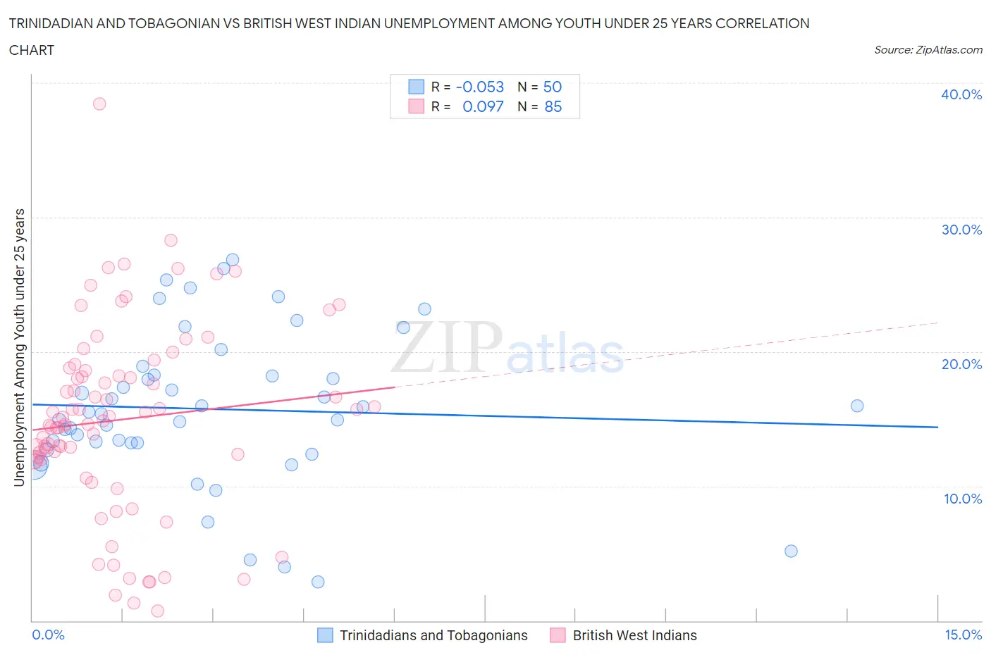 Trinidadian and Tobagonian vs British West Indian Unemployment Among Youth under 25 years