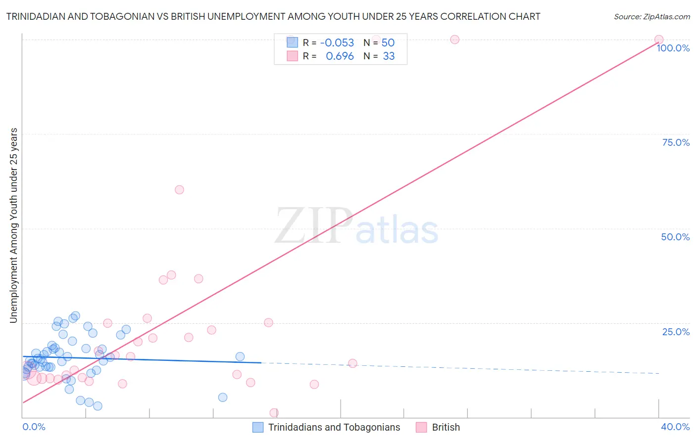 Trinidadian and Tobagonian vs British Unemployment Among Youth under 25 years