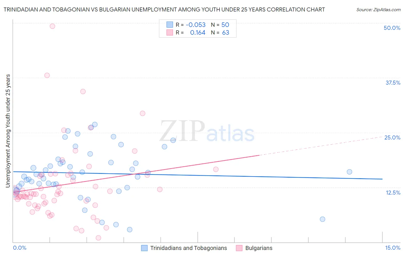 Trinidadian and Tobagonian vs Bulgarian Unemployment Among Youth under 25 years