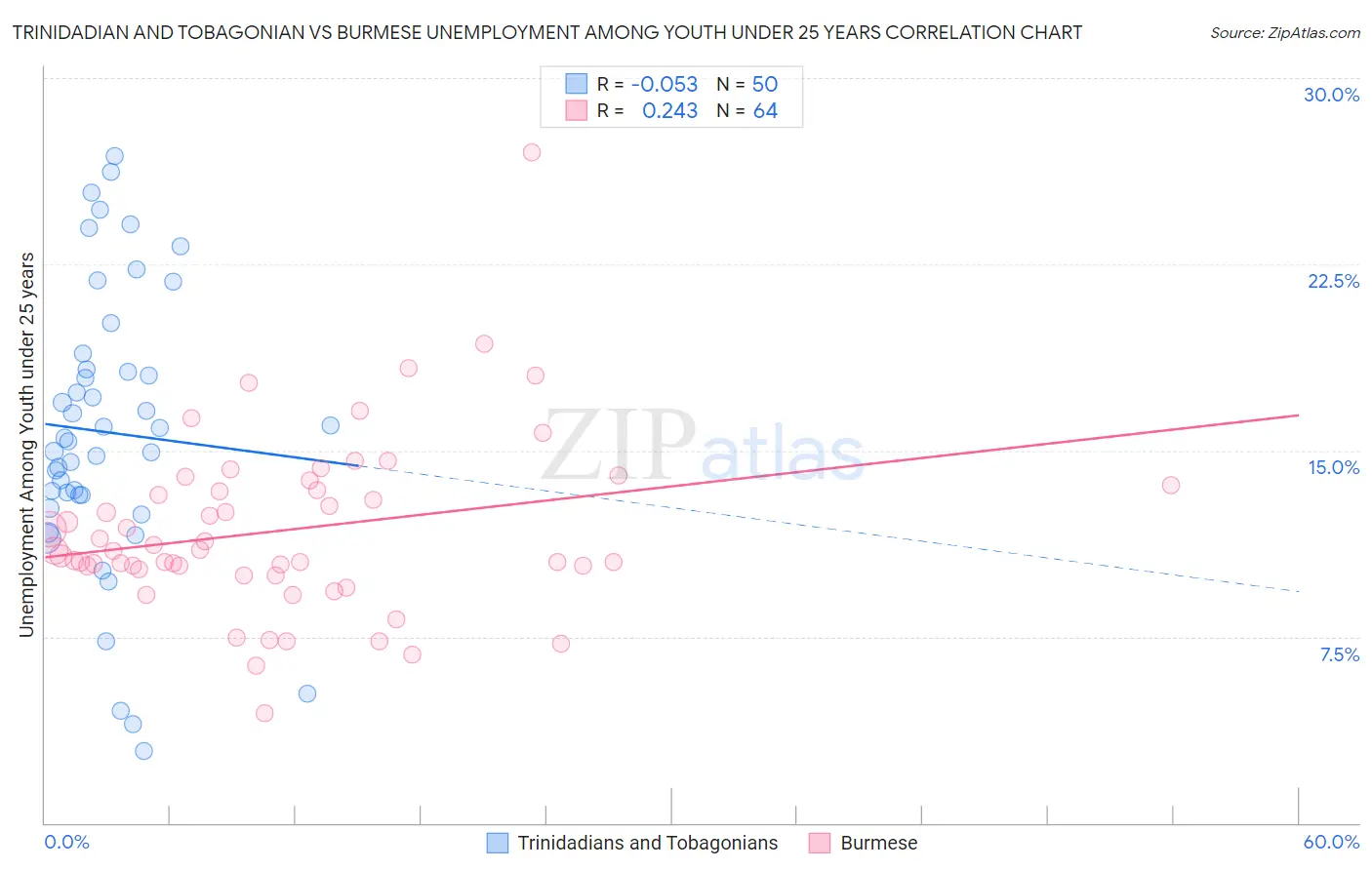 Trinidadian and Tobagonian vs Burmese Unemployment Among Youth under 25 years