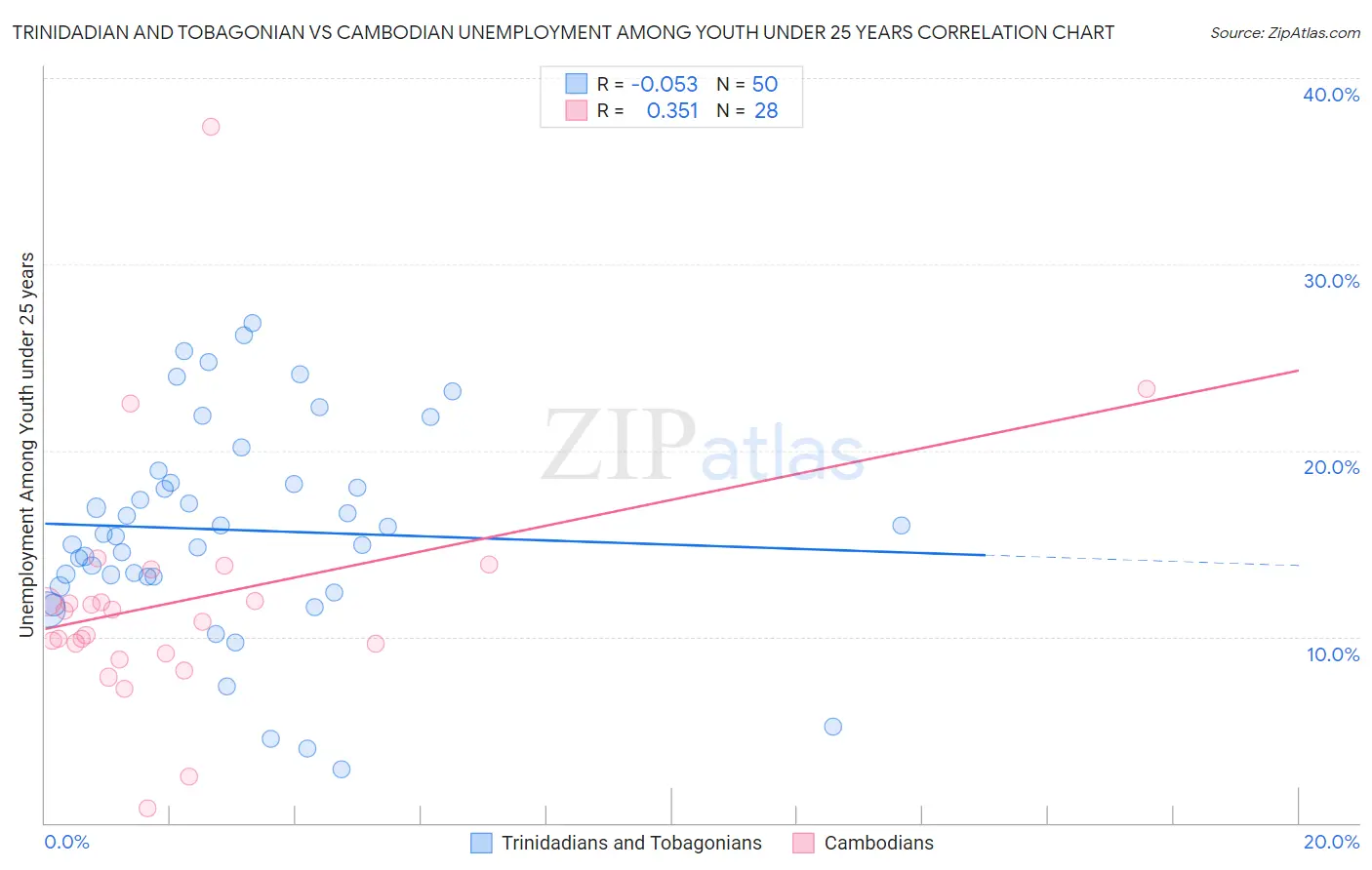 Trinidadian and Tobagonian vs Cambodian Unemployment Among Youth under 25 years