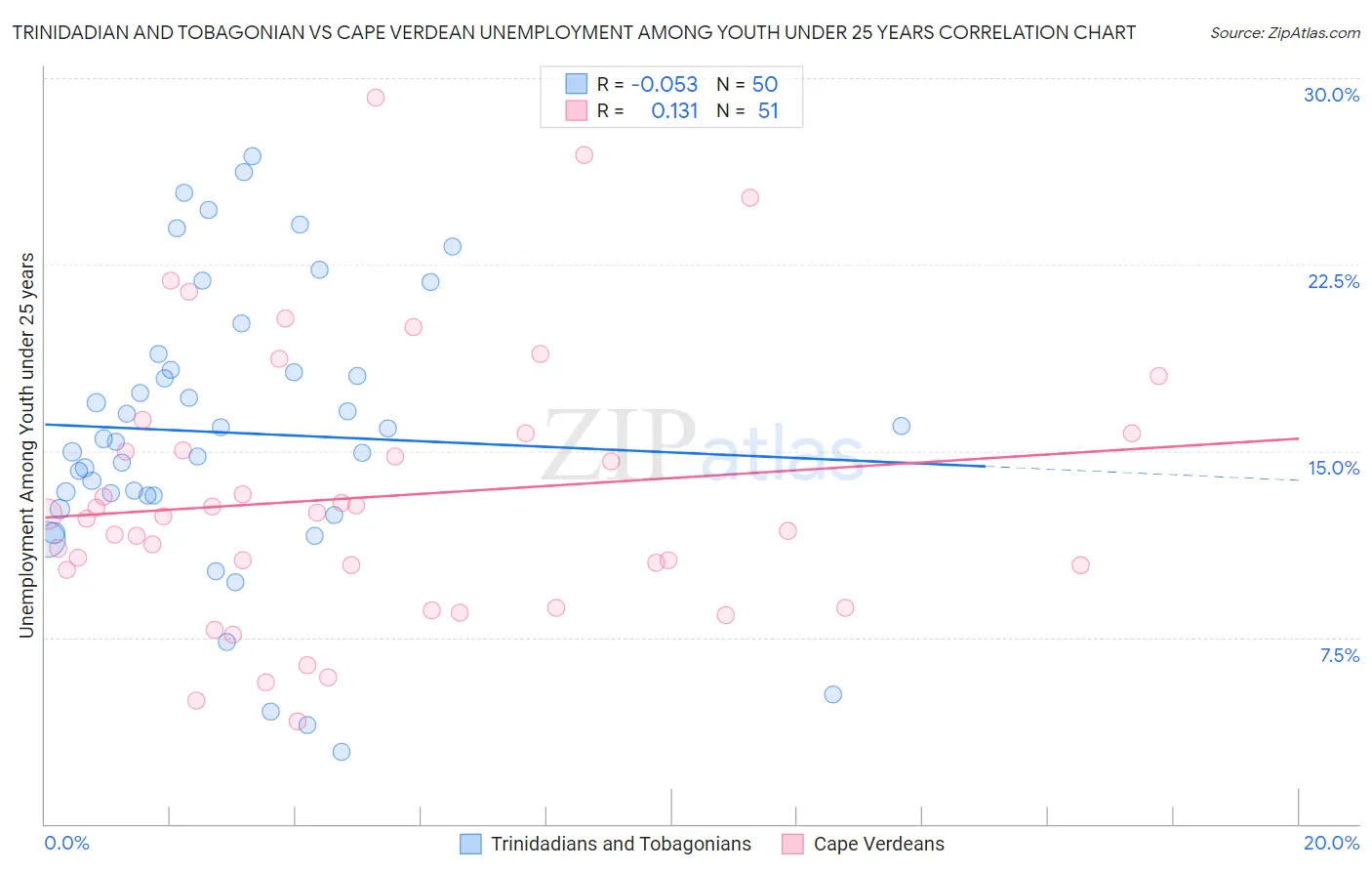 Trinidadian and Tobagonian vs Cape Verdean Unemployment Among Youth under 25 years