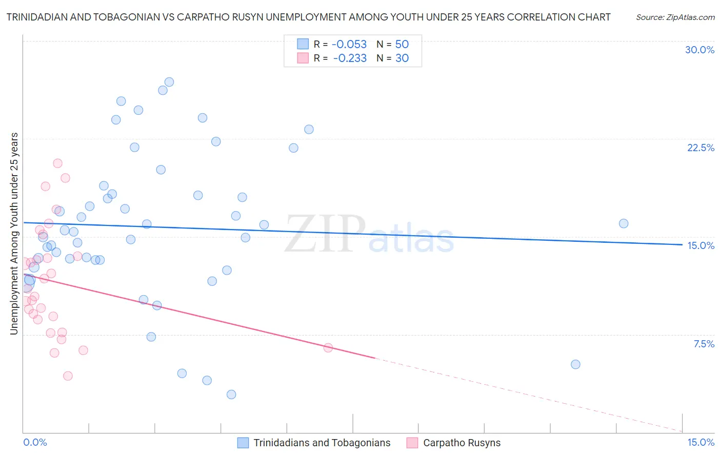 Trinidadian and Tobagonian vs Carpatho Rusyn Unemployment Among Youth under 25 years