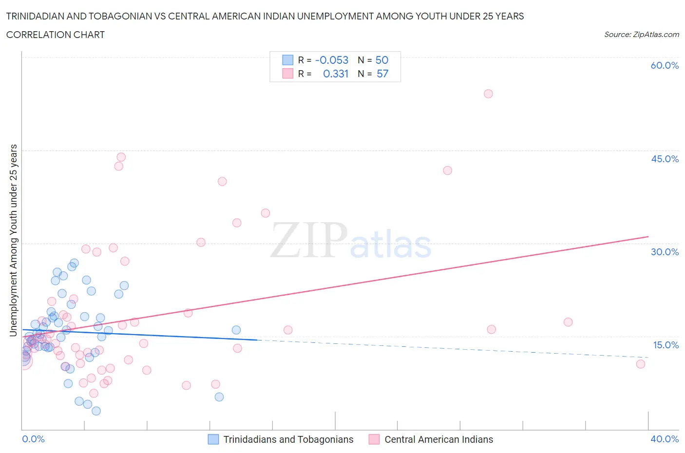 Trinidadian and Tobagonian vs Central American Indian Unemployment Among Youth under 25 years