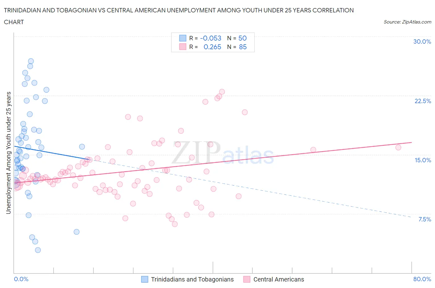 Trinidadian and Tobagonian vs Central American Unemployment Among Youth under 25 years