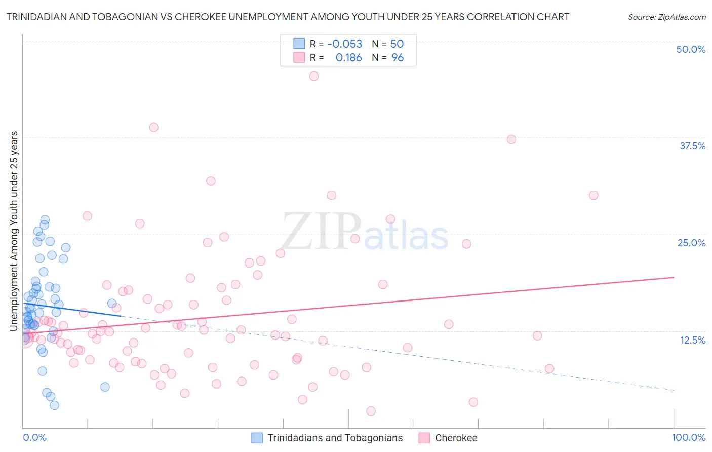 Trinidadian and Tobagonian vs Cherokee Unemployment Among Youth under 25 years