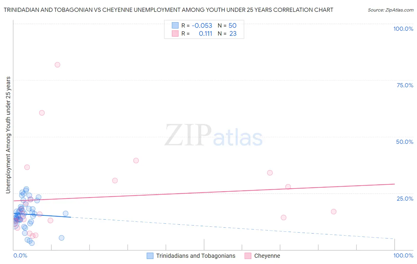 Trinidadian and Tobagonian vs Cheyenne Unemployment Among Youth under 25 years