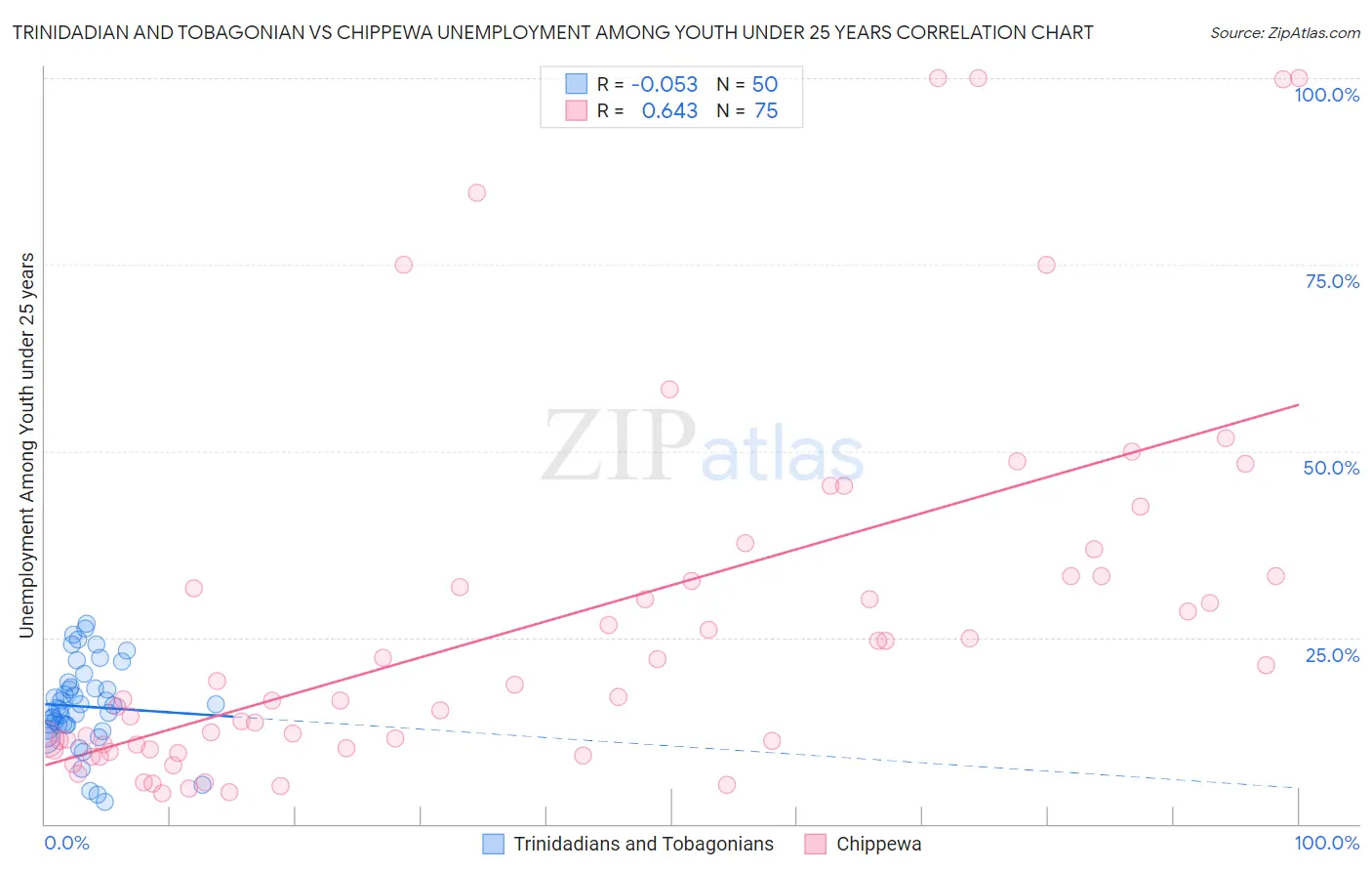 Trinidadian and Tobagonian vs Chippewa Unemployment Among Youth under 25 years