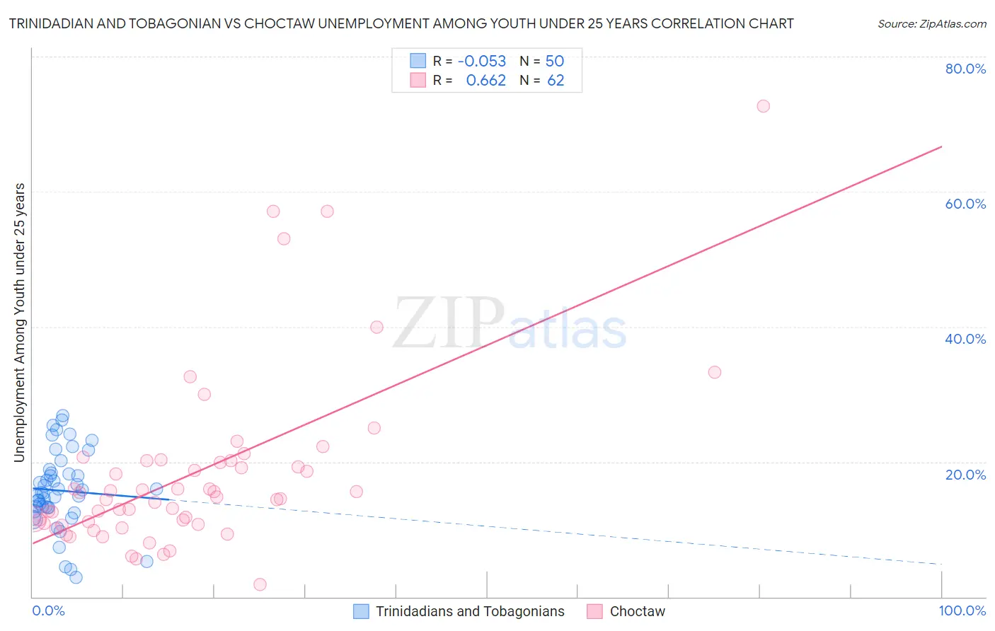 Trinidadian and Tobagonian vs Choctaw Unemployment Among Youth under 25 years