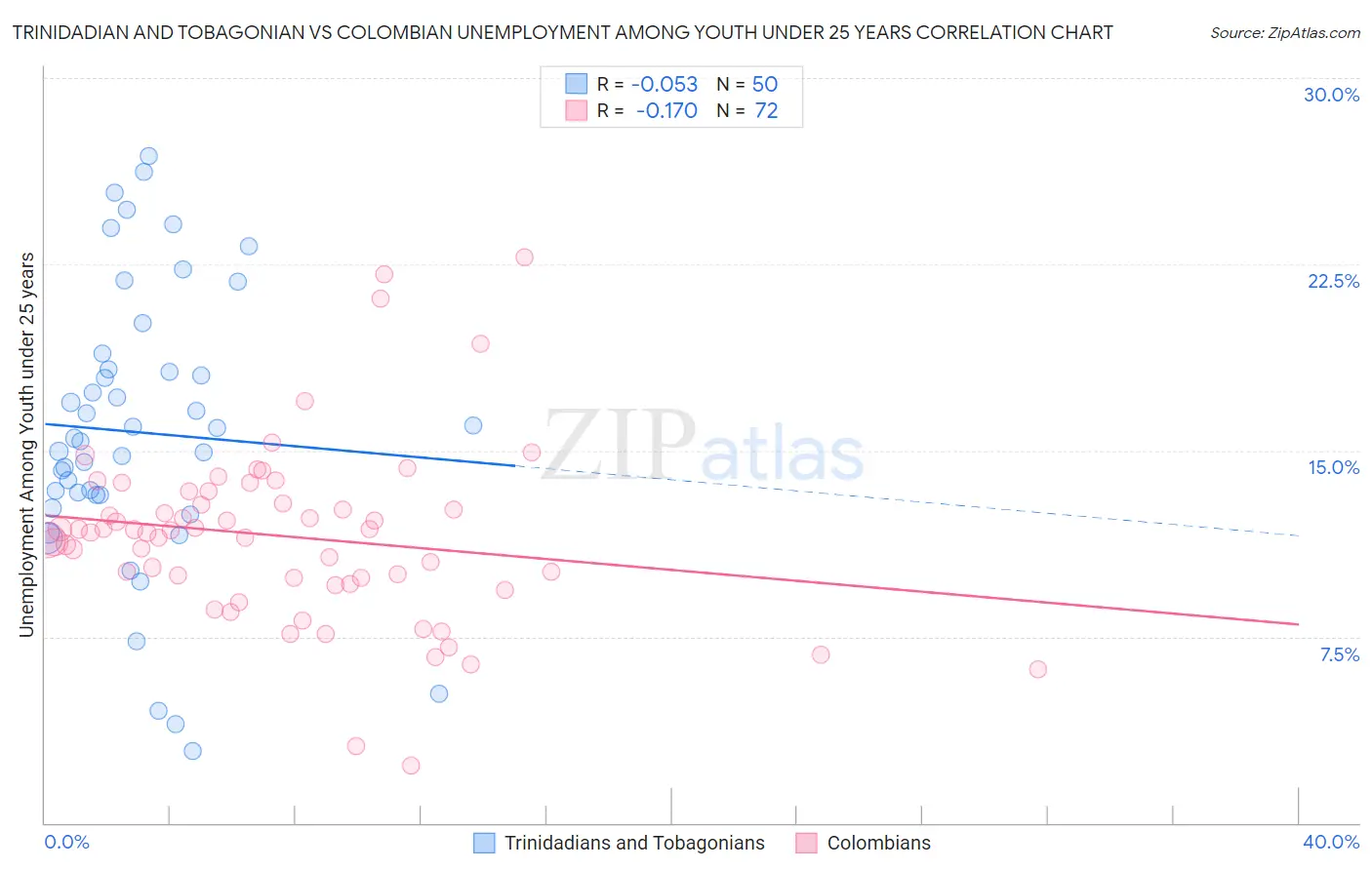 Trinidadian and Tobagonian vs Colombian Unemployment Among Youth under 25 years