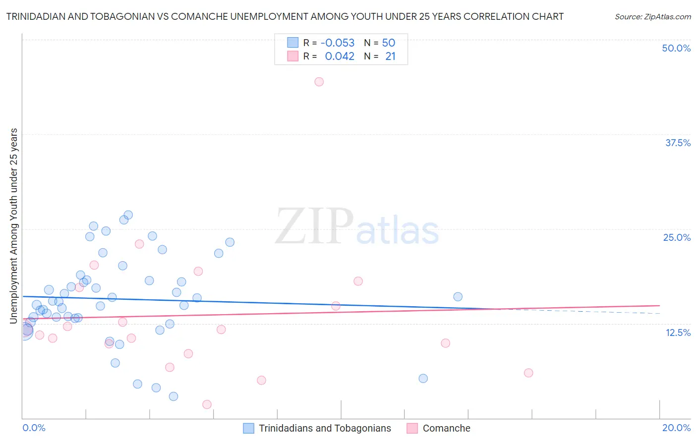 Trinidadian and Tobagonian vs Comanche Unemployment Among Youth under 25 years