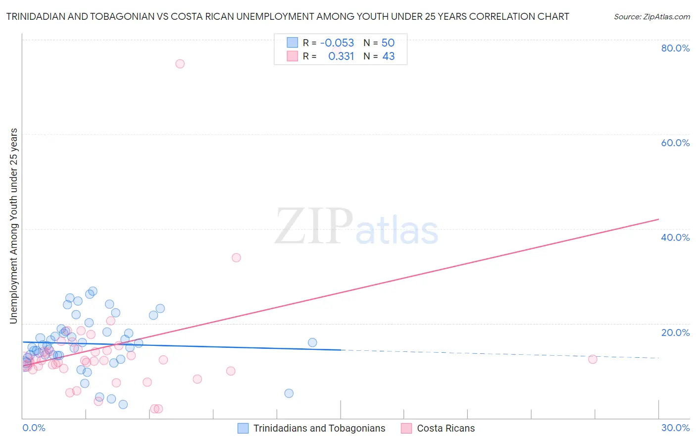 Trinidadian and Tobagonian vs Costa Rican Unemployment Among Youth under 25 years