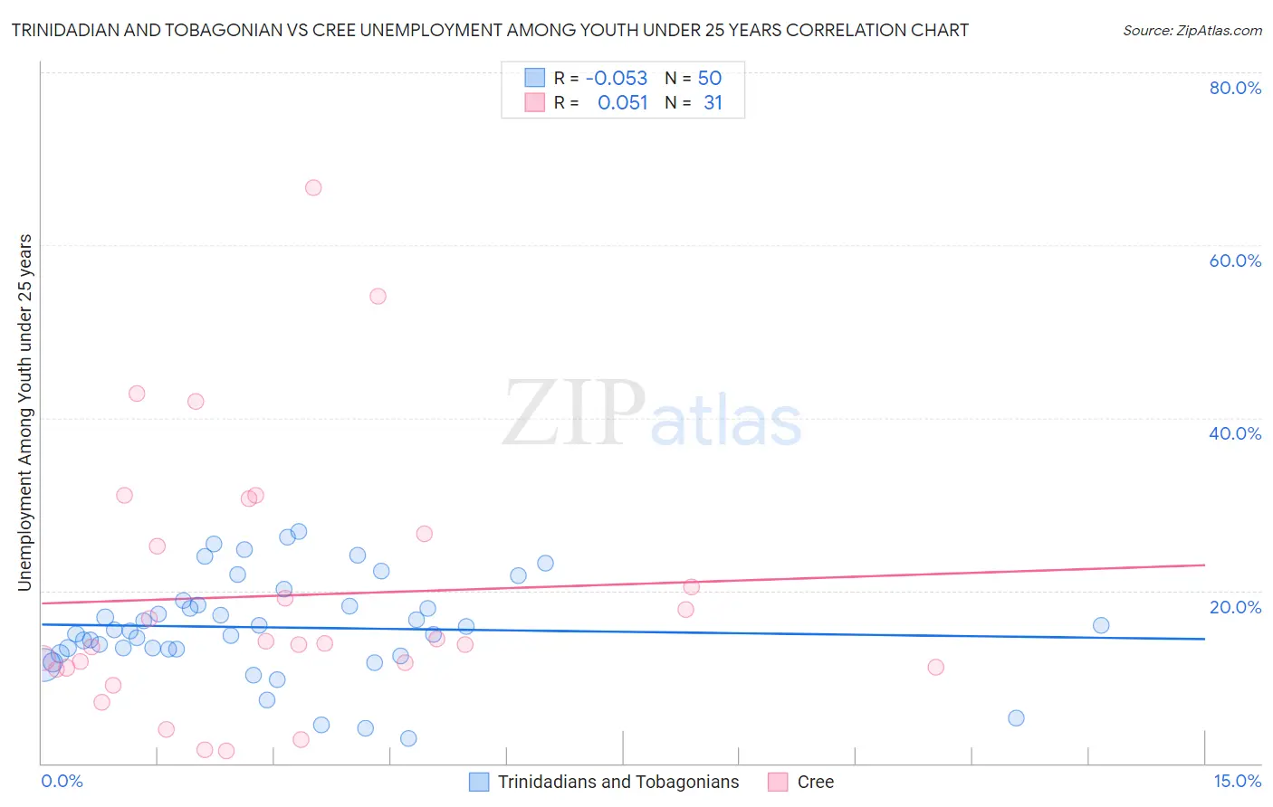Trinidadian and Tobagonian vs Cree Unemployment Among Youth under 25 years