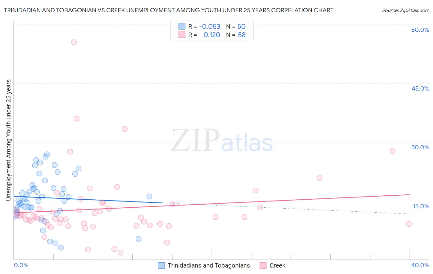 Trinidadian and Tobagonian vs Creek Unemployment Among Youth under 25 years