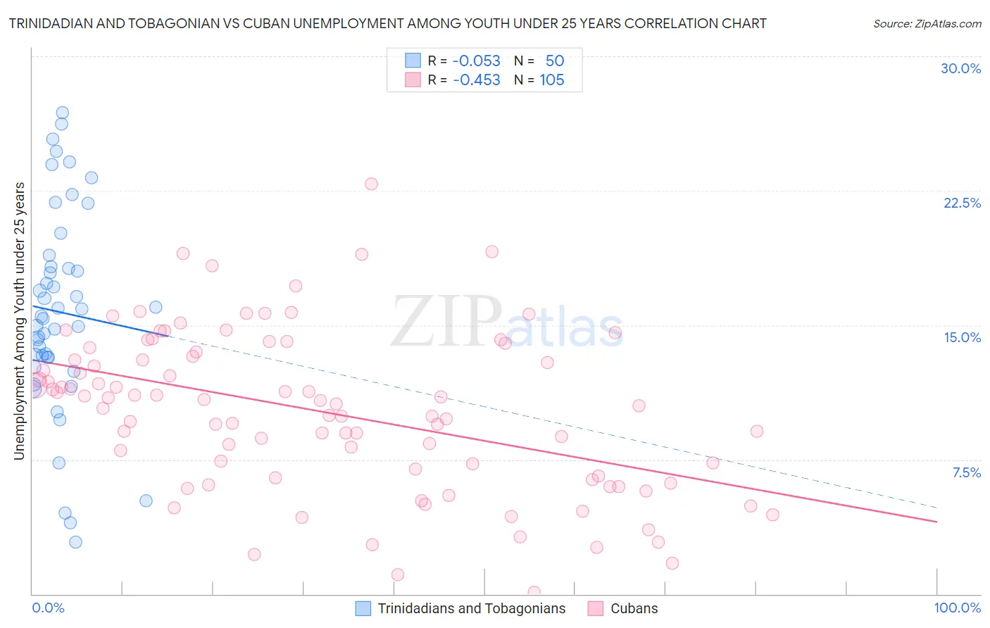 Trinidadian and Tobagonian vs Cuban Unemployment Among Youth under 25 years