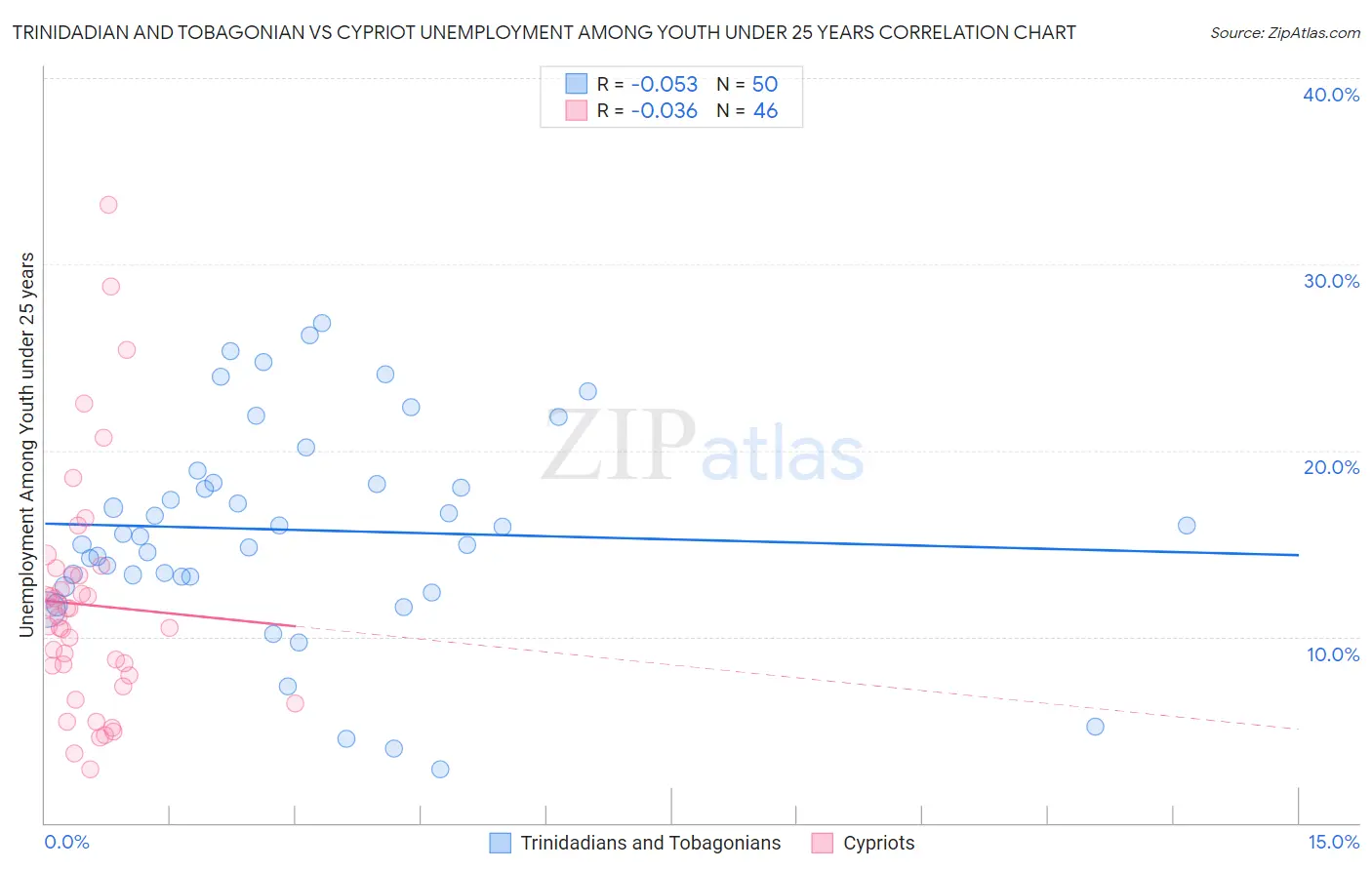 Trinidadian and Tobagonian vs Cypriot Unemployment Among Youth under 25 years