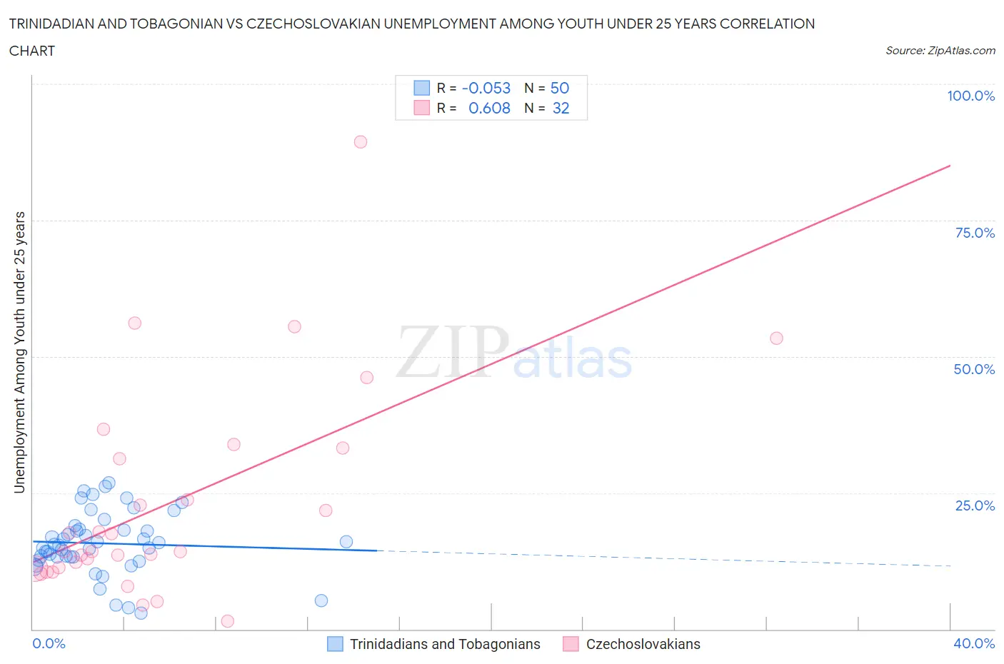 Trinidadian and Tobagonian vs Czechoslovakian Unemployment Among Youth under 25 years