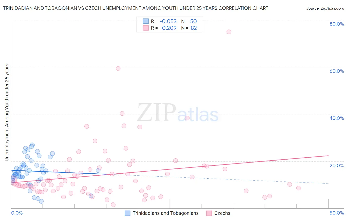 Trinidadian and Tobagonian vs Czech Unemployment Among Youth under 25 years