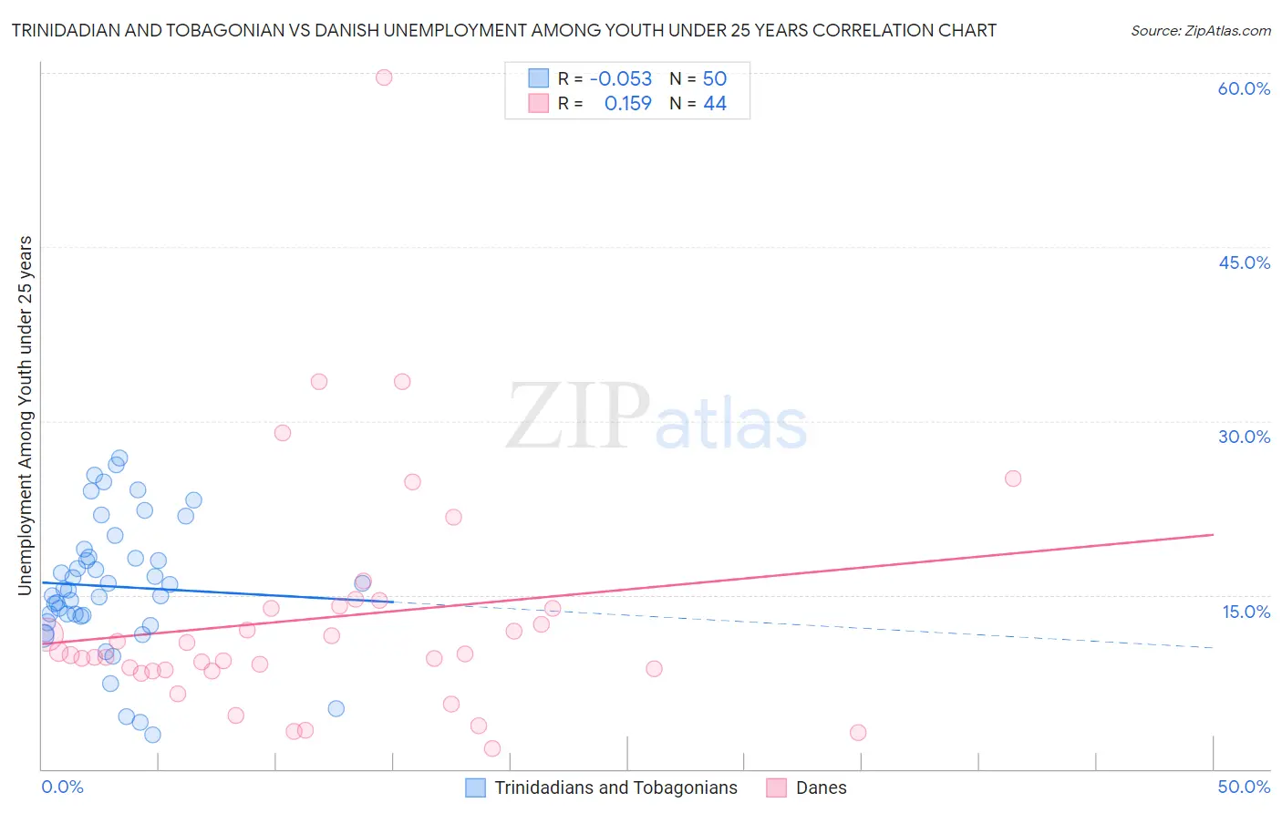 Trinidadian and Tobagonian vs Danish Unemployment Among Youth under 25 years