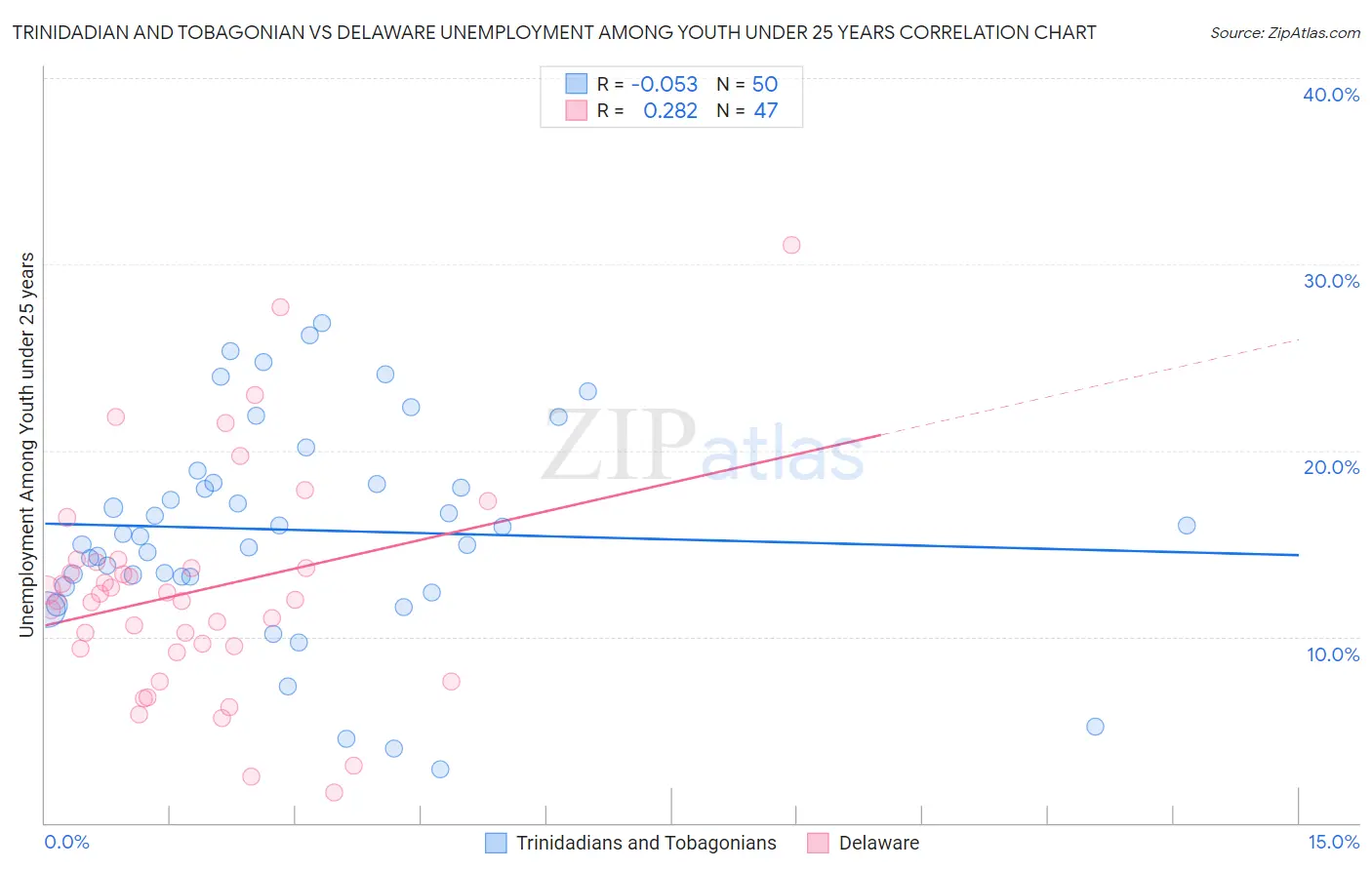 Trinidadian and Tobagonian vs Delaware Unemployment Among Youth under 25 years