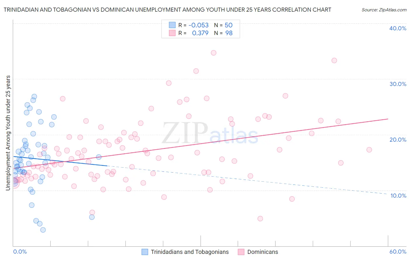 Trinidadian and Tobagonian vs Dominican Unemployment Among Youth under 25 years