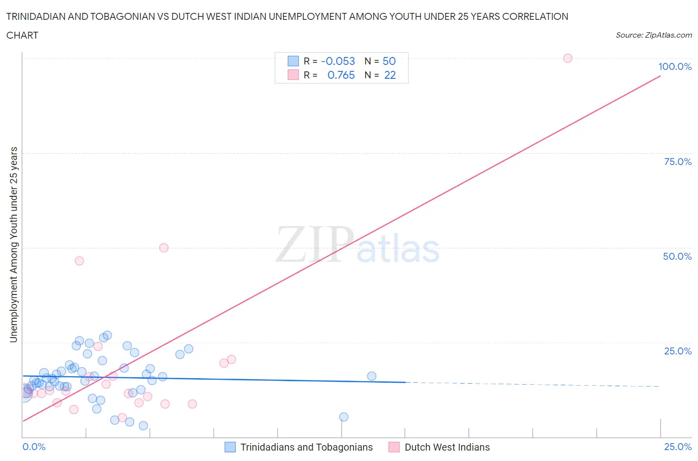 Trinidadian and Tobagonian vs Dutch West Indian Unemployment Among Youth under 25 years