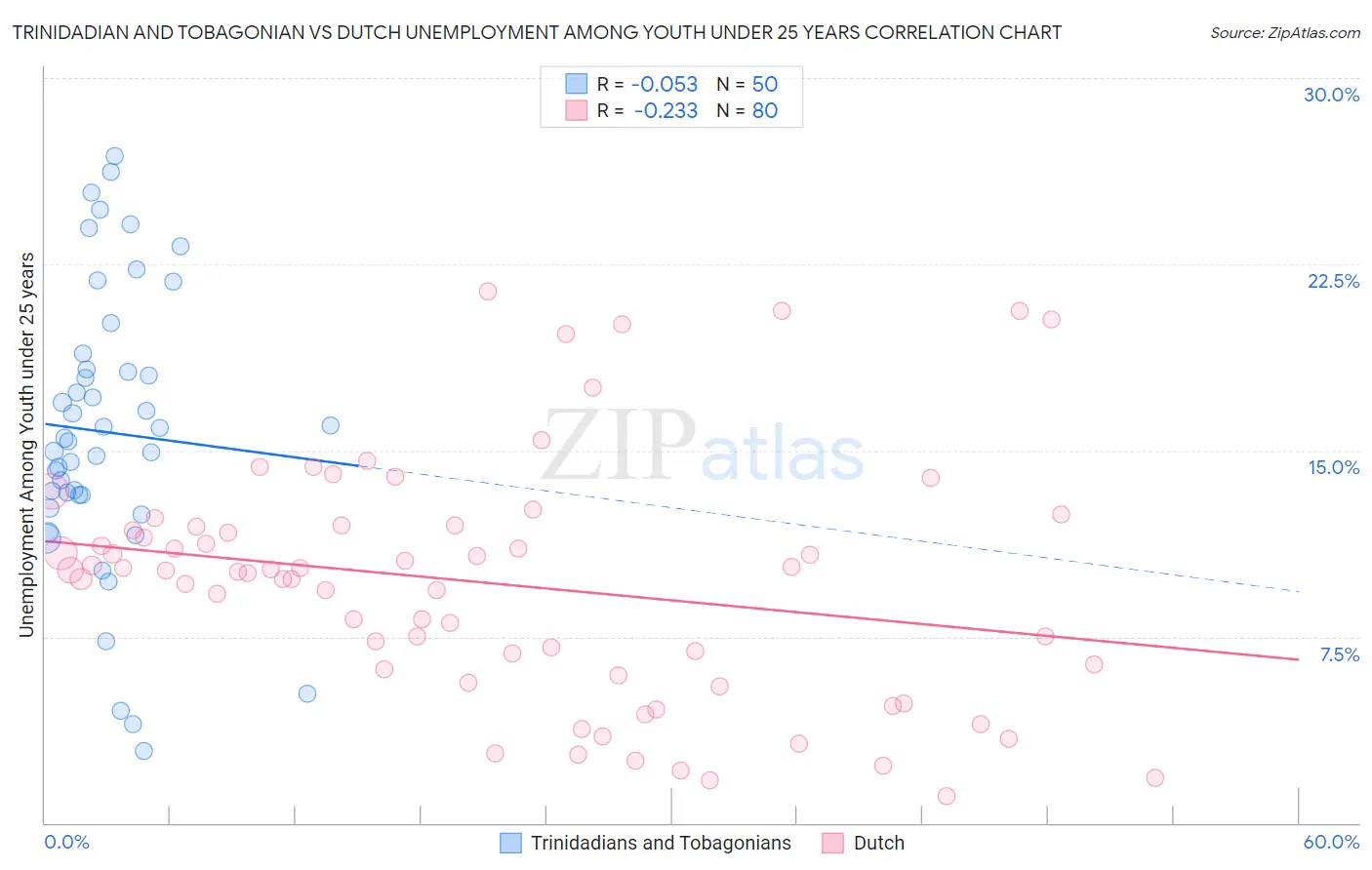 Trinidadian and Tobagonian vs Dutch Unemployment Among Youth under 25 years