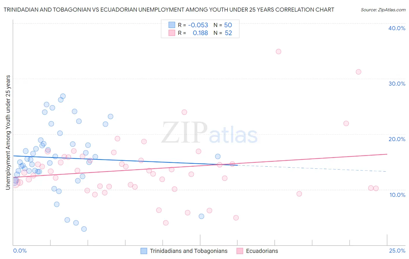 Trinidadian and Tobagonian vs Ecuadorian Unemployment Among Youth under 25 years