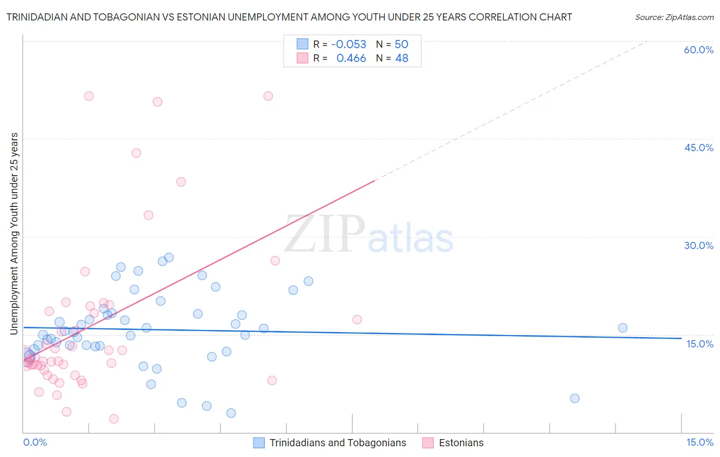 Trinidadian and Tobagonian vs Estonian Unemployment Among Youth under 25 years