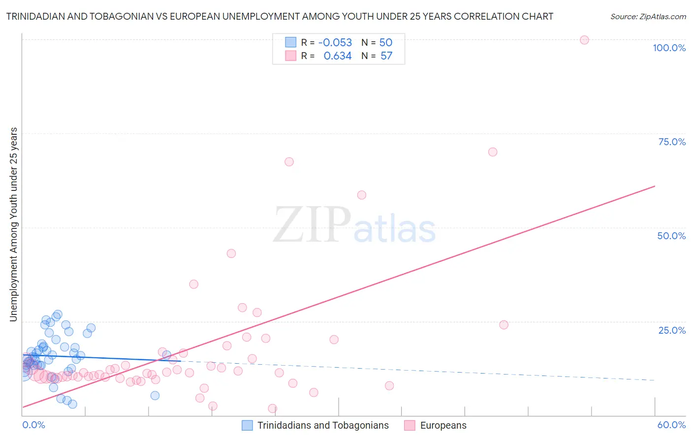 Trinidadian and Tobagonian vs European Unemployment Among Youth under 25 years