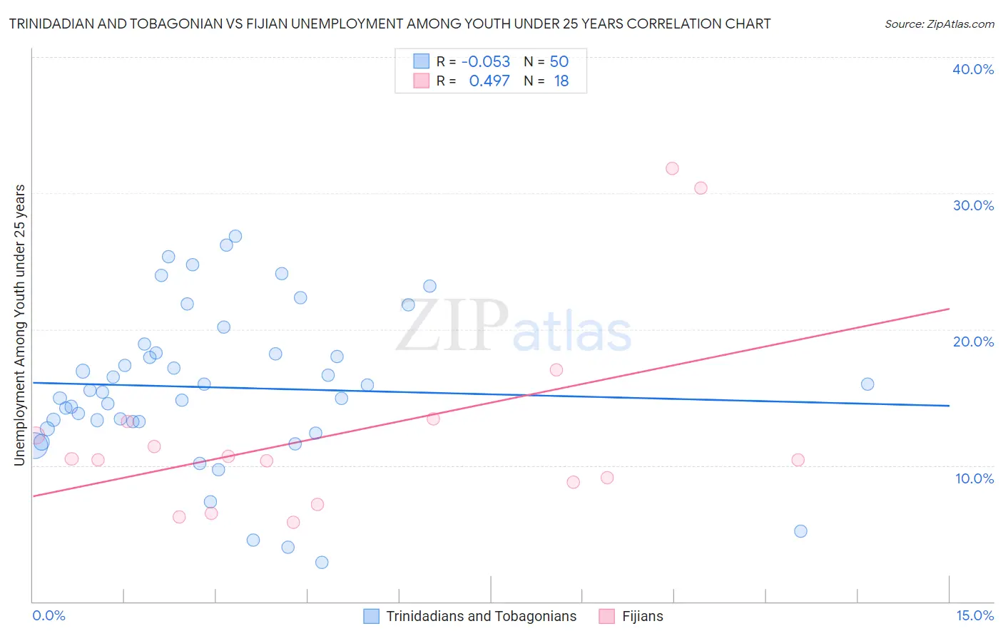 Trinidadian and Tobagonian vs Fijian Unemployment Among Youth under 25 years