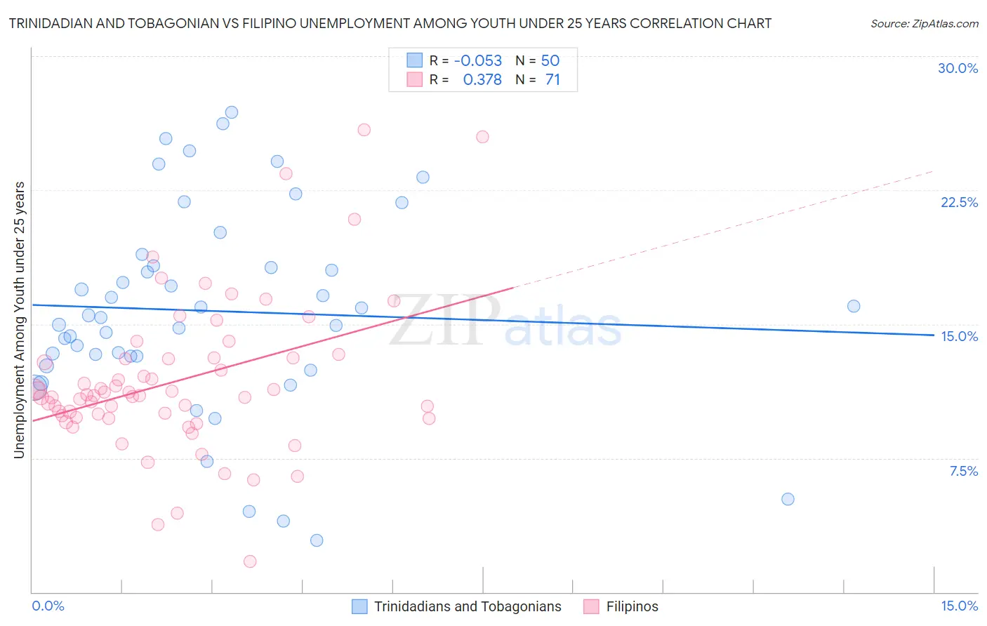 Trinidadian and Tobagonian vs Filipino Unemployment Among Youth under 25 years